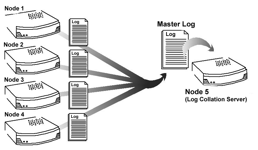 Log collation